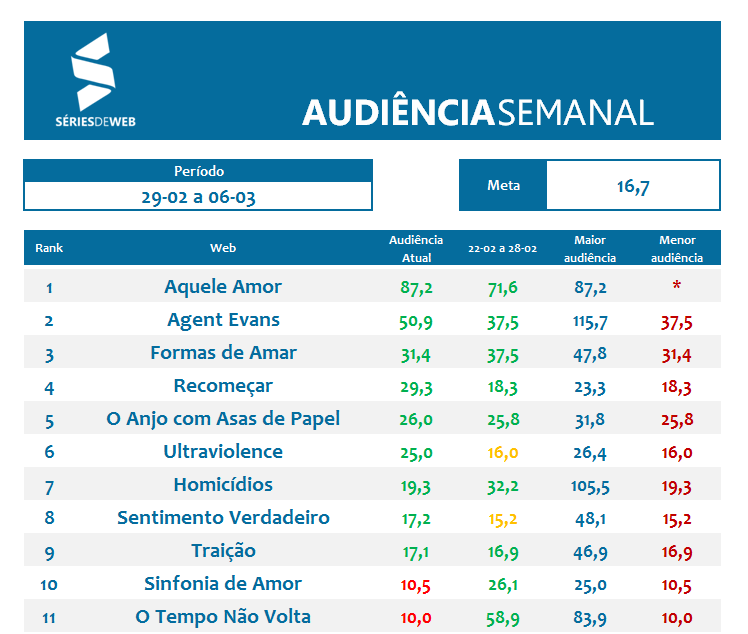 Apuração Audiência_29_02 a 06_03